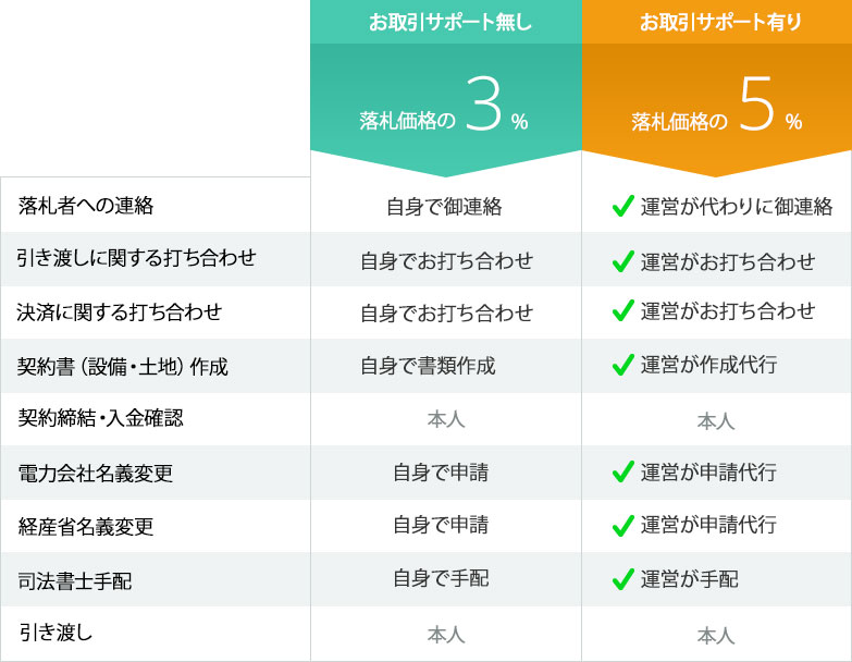 お取引サポート表